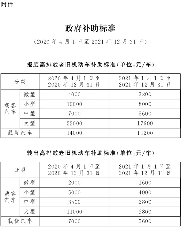 通州机动车报废补贴多少钱?